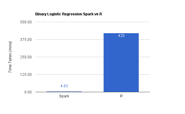 Binary logistic regression Spark vs R