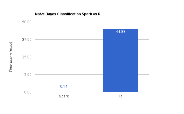 Naive Bayes classification