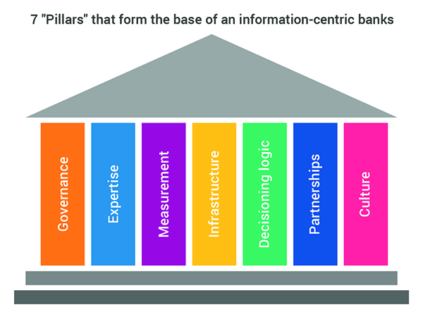 7 pillars of an information-centric bank