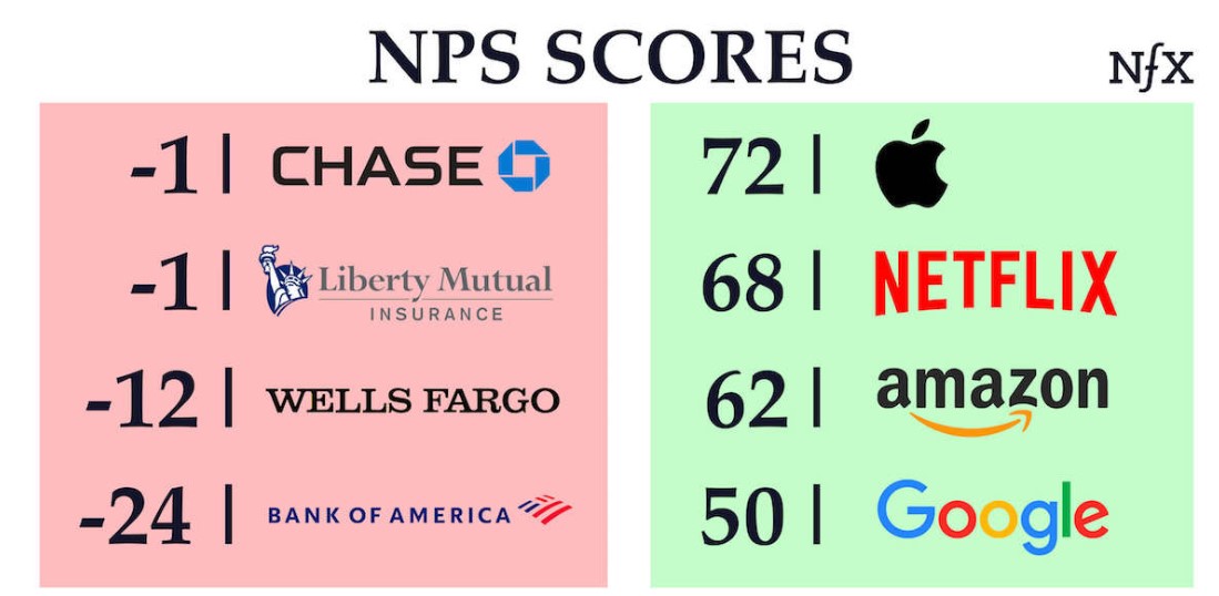 NPS scores